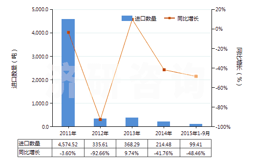 2011-2015年9月中國膽堿及其鹽(HS29231000)進口量及增速統(tǒng)計